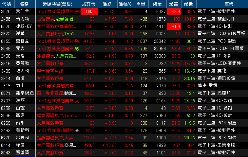 【K晨報】國巨(2327) 4度調漲售價，減資效應+買盤湧入=「市值直逼千億大關」