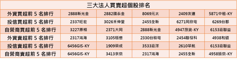 【K晨報】轉型成功、單季獲利年增逾 5 倍！它 前10月，賺贏前 6年全年