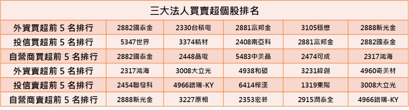 【K晨報】「金融 6 大利多」吸睛！熱錢湧進國泰金(2882)，High 翻台股