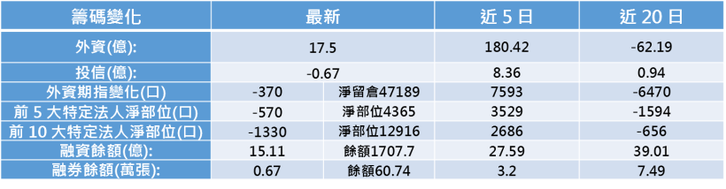 【K晨報】精選 10 檔「價量齊揚」法人近 5 日再買超！完勝大盤