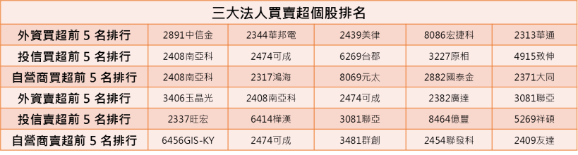 【K晨報】精選 10 檔「價量齊揚」法人近 5 日再買超！完勝大盤
