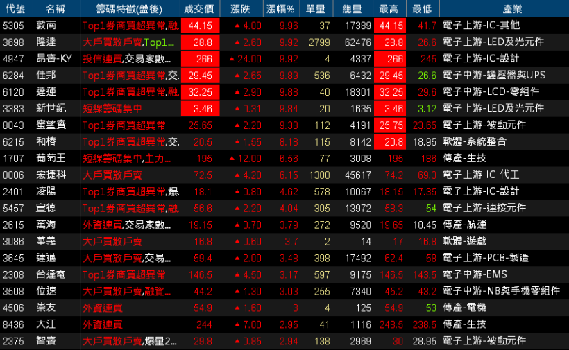 【K晨報】10 檔 十二月年年漲，週期性中小型股活跳跳！平均漲幅達 2 位數以上