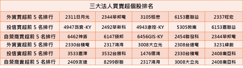 【K晨報】5G 潛力無限！聯亞(3081)營收年增 93％，啟碁(6285)跟隨在後、穩步向上