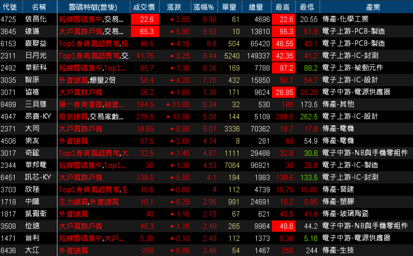 【K晨報】5G 潛力無限！聯亞(3081)營收年增 93％，啟碁(6285)跟隨在後、穩步向上