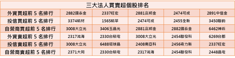 【K晨報】10 檔 法人最愛「買小不買大」，連續吸籌 15日！買超上千張