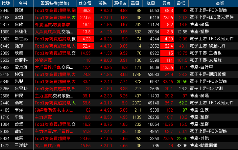 【K晨報】手機雙鏡頭商機引爆，華晶科(3059)11月出貨突破100萬套！營收激增