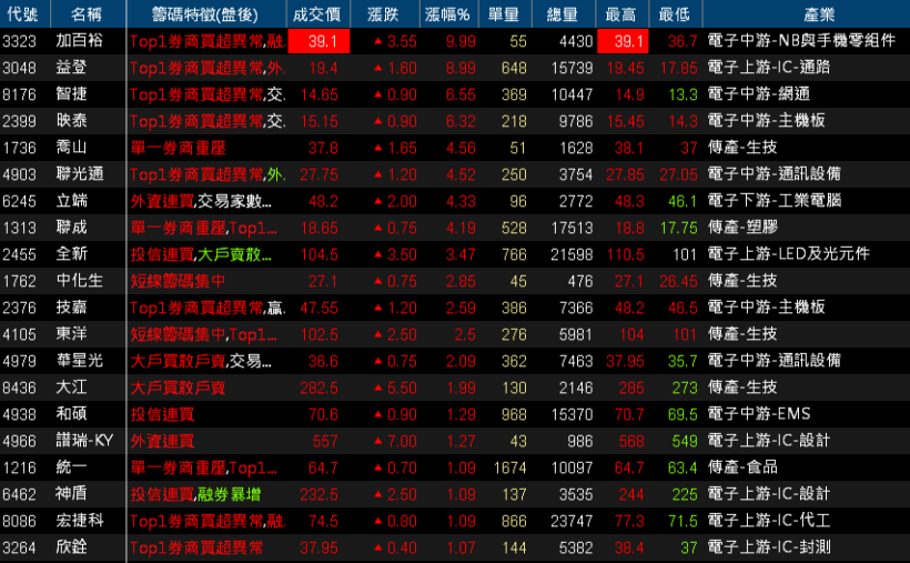 【K晨報】全年EPS大賺11元！宜鼎(5289)月營收連3漲，年增 62.3％
