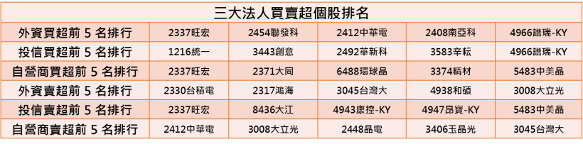 【K晨報】10 檔 法人資金活水注入！留意傳產、科技、金融上漲訊號...