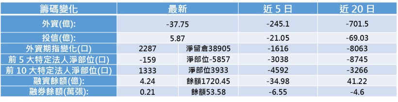 【K晨報】外資大賣鴻海(2317)後，大摩卻喊調升目標價至135元？！其中原因是....