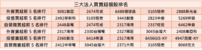【K晨報】外資大賣鴻海(2317)後，大摩卻喊調升目標價至135元？！其中原因是....