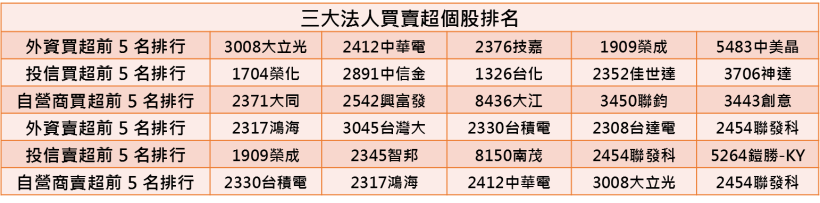 【K晨報】10檔 KD黃金交叉、三大法人五日內買超破1500張！年底暖呼呼