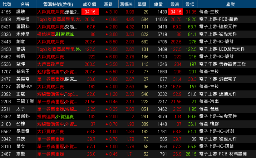 【K晨報】10檔 KD黃金交叉、三大法人五日內買超破1500張！年底暖呼呼