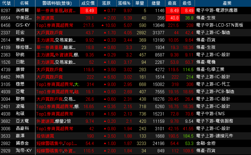 【K晨報】三星拉貨！神盾(6462) 12月 營收神躍進，將創下單月歷史新高