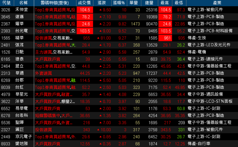 【K晨報】醫材股精華（1565）擴增1.67倍產能，股價、市值、成交值均創歷史新高！