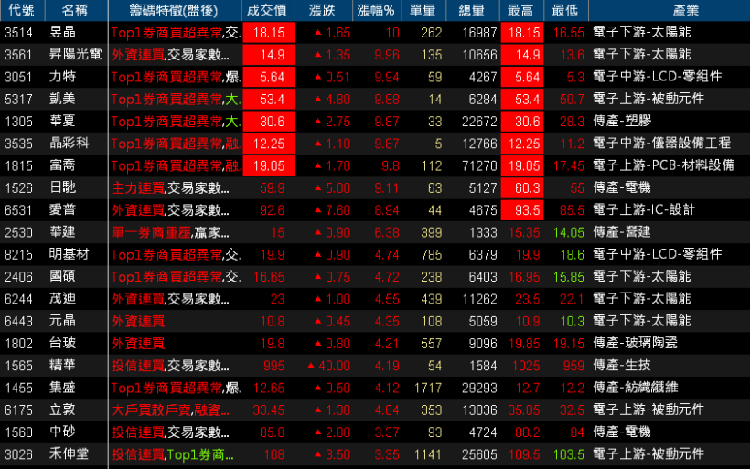 【K晨報】車用電子、智慧家電需求旺！MCU廠商盛群（6202）、新唐（4919）將獲新訂單