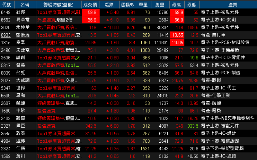 【K晨報】13檔 封關前必漲股！元月效應，法人、主力資金同步掀起作帳行情