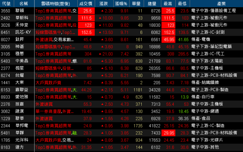 【K晨報】牧德（3563）連續8個月創歷史新高！單月營收年增76.47％，熱錢急又快