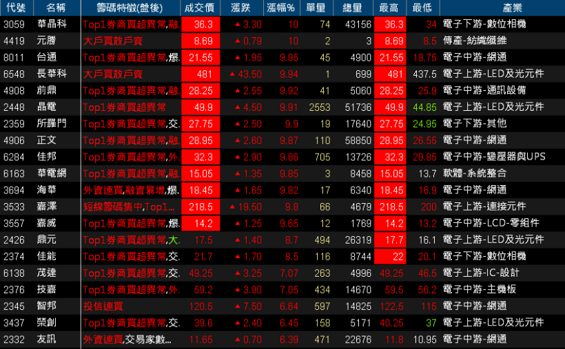 【K晨報】陸系手機四大天王訂單全吃？！2018 敦泰（3545）IDC出貨爆發