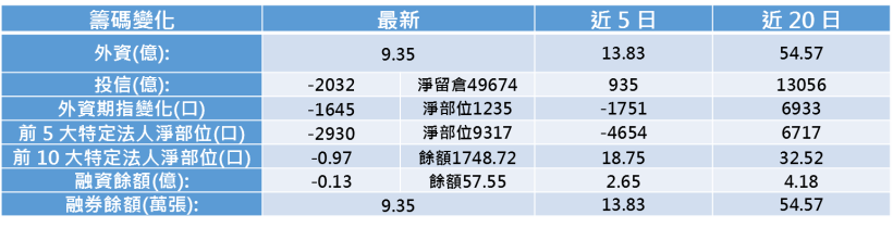 【K晨報】2018年漲幅 20％ 起跳！9檔飆股驚喜現身，外資連買它...