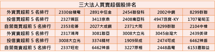 【K晨報】2018年漲幅 20％ 起跳！9檔飆股驚喜現身，外資連買它...