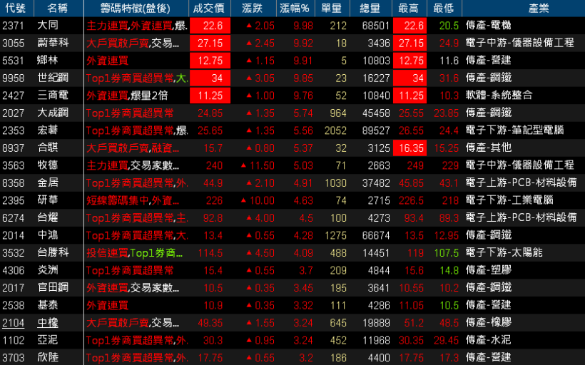 【K晨報】2018年漲幅 20％ 起跳！9檔飆股驚喜現身，外資連買它...