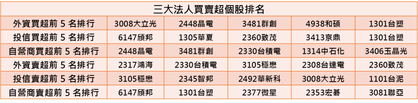 【K晨報】績優10檔，外資天天買！傳產股、金融股為首選→籌碼絕對堅強