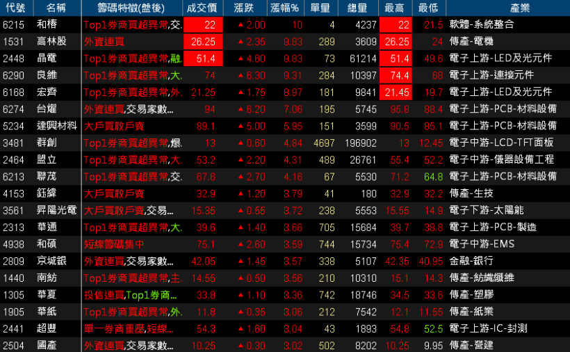 【K晨報】績優10檔，外資天天買！傳產股、金融股為首選→籌碼絕對堅強