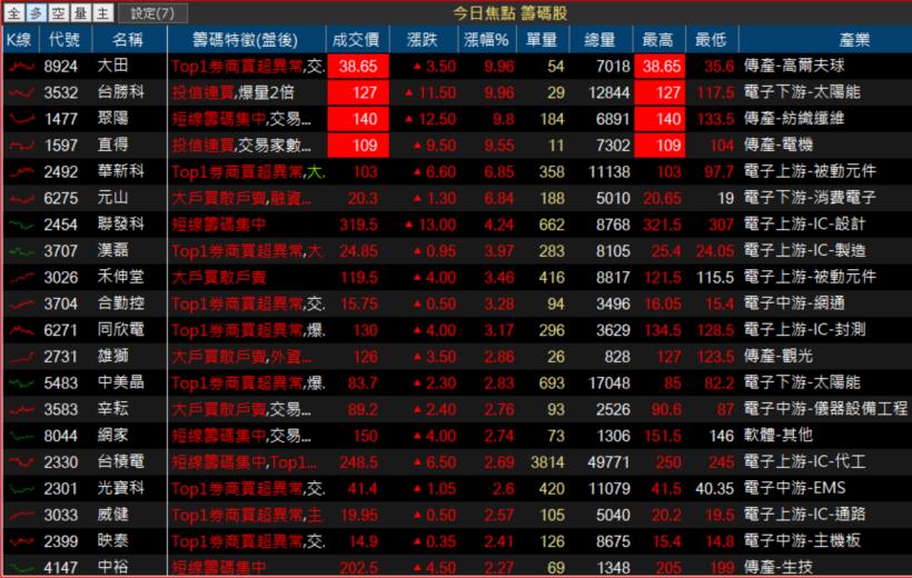 【K晨報】被動元件進入缺貨循環，華新科(2492)預期2018再缺一整年→開始規劃擴產