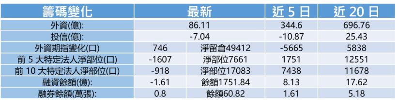 【K晨報】外資布局電子股，類股主導趨勢確立！多頭上攻12000點