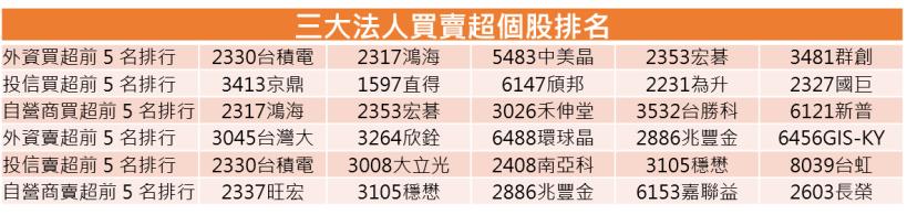 【K晨報】外資布局電子股，類股主導趨勢確立！多頭上攻12000點