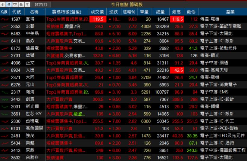 【K晨報】外資布局電子股，類股主導趨勢確立！多頭上攻12000點