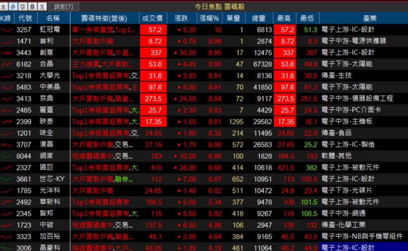 【K晨報】熱錢引爆矽晶圓族群，7檔漲價題材確立！台勝科、合晶、中美晶、環球晶、漢.....