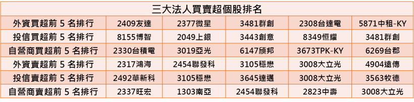 【K晨報】世芯-KY(3661)高效能運算(HPC)及AI人工智慧等特殊應用晶片→出貨強勁