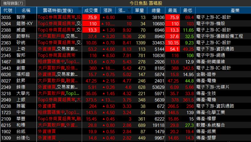 【K晨報】資金大風吹，9檔外資鍾愛黑馬股！目標價大解密