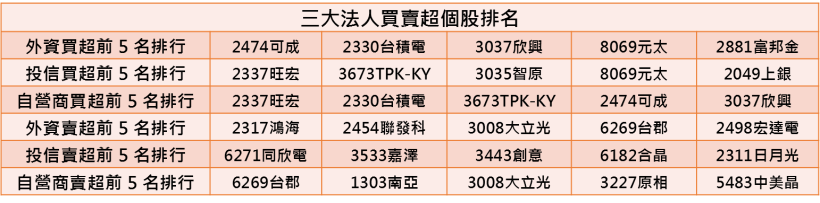 【K晨報】外資大舉加碼→食品龍頭統一(1216)聚焦高毛利產品！總市值創新高