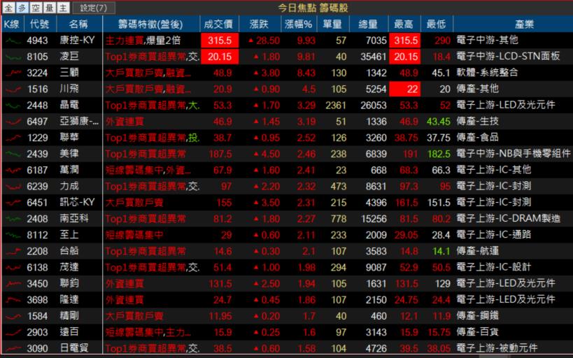 【K晨報】外資大買中石化(1314) 14,716張！改選行情，蓄勢待發