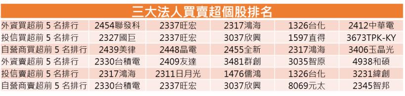 【K晨報】外資大買中石化(1314) 14,716張！改選行情，蓄勢待發