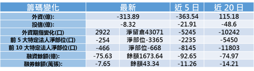 【K晨報】整體市值一天蒸發1.84兆 = 跌掉33座101！「他們實施庫藏股」拚年後反彈