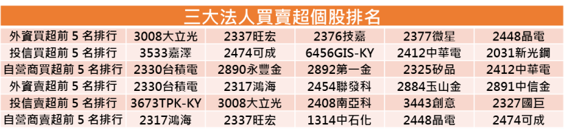 【K晨報】整體市值一天蒸發1.84兆 = 跌掉33座101！「他們實施庫藏股」拚年後反彈