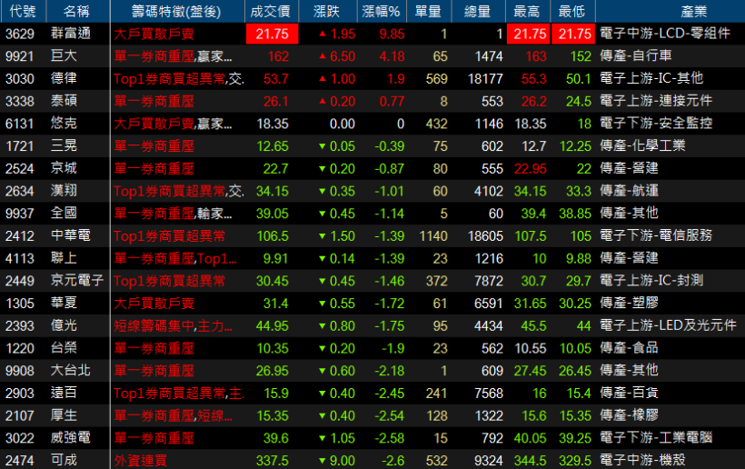 【K晨報】整體市值一天蒸發1.84兆 = 跌掉33座101！「他們實施庫藏股」拚年後反彈
