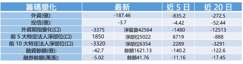 【K晨報】籌碼、技術雙強股！16 檔波段指標，看透外資操作手法