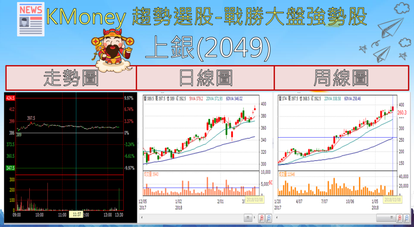 【K晨報】資金回歸基本面→12檔「黃金交叉+漲價題材」！不能不知道...