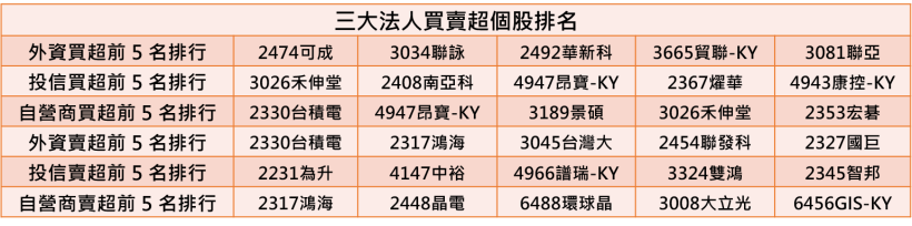【K晨報】預期首季營收，季增13.9％、毛利率29.6％！宏捷科大單上門，上半年營運強漲