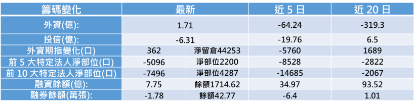 【K晨報】連續4天買超上千張！聯發科(2454)基本面轉強，外資持股比例大躍進