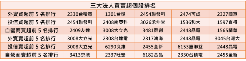 【K晨報】連續4天買超上千張！聯發科(2454)基本面轉強，外資持股比例大躍進