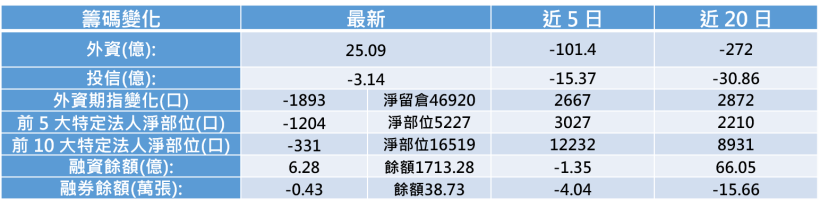 【K晨報】投信連買5天....蘋果春季發表會登場！敦南、燿華、嘉聯益率先表態