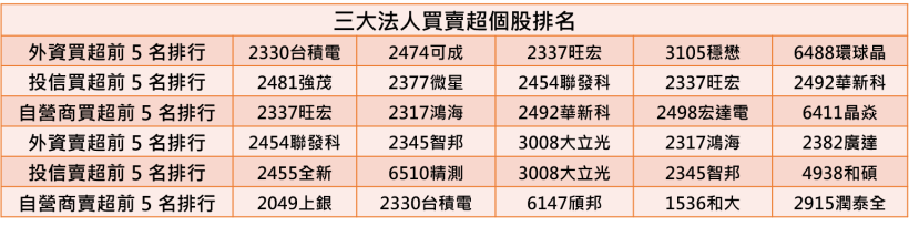 【K晨報】投信連買5天....蘋果春季發表會登場！敦南、燿華、嘉聯益率先表態