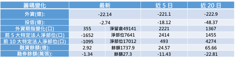 【K晨報】股價重挫4.93％！貿易戰風險升高，法人加速撤資避險...清明風雲變色..