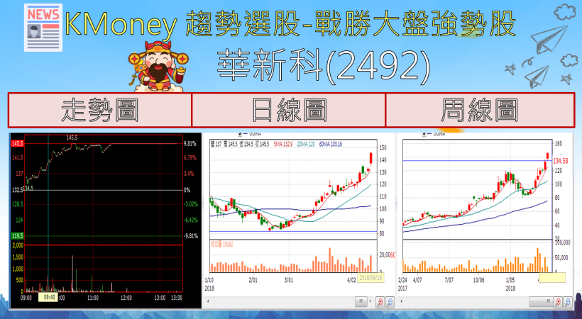 【K晨報】工業網安應用提升，美系客戶新訂單助攻蜜月行情↗掛牌首日大漲56.4％ ...