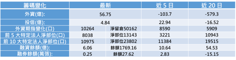 【K晨報】台股爆量、當沖客貢獻良多，被動元件、矽晶圓成為人氣焦點